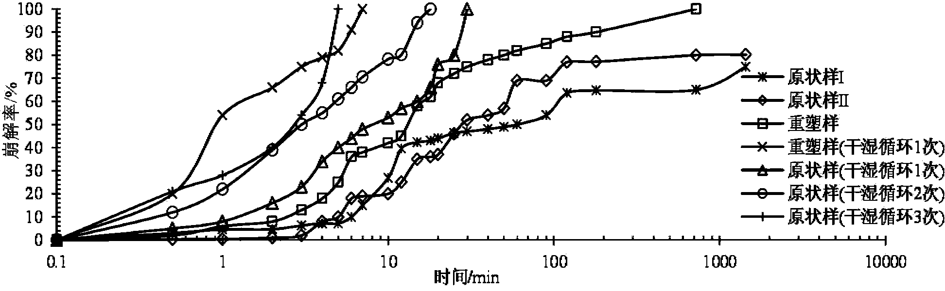 Rock and soil disintegration test device as well as using method