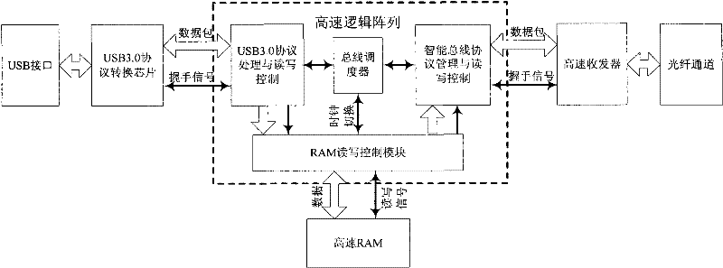 Direct interface method of USB 3.0 bus and high speed intelligent unified bus