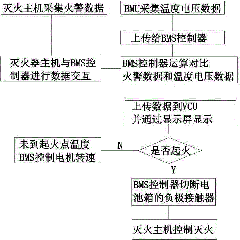 Automobile power lithium battery box with active safety system and matched control method