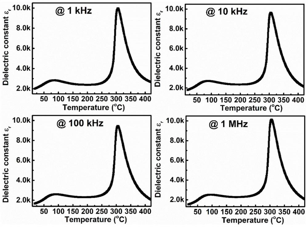 Piezoelectric ceramic material with high piezoelectric response and high Curie temperature and preparation method thereof