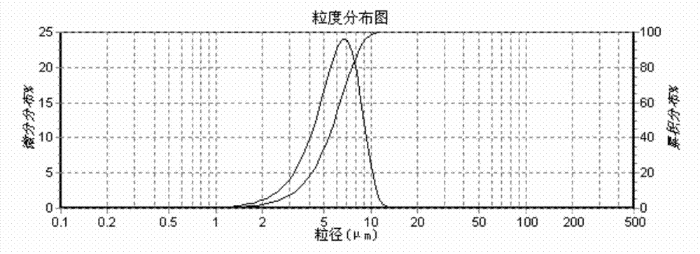 Preparation method of calcium carbonate whiskers by aluminic acid ester and sodium stearate in situ modification