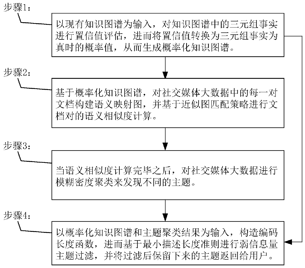 Topic discovery method of social media big data based on knowledge graph