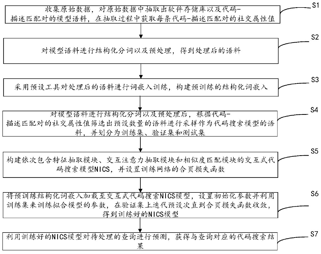 Interactive code searching method and device based on structured embedding