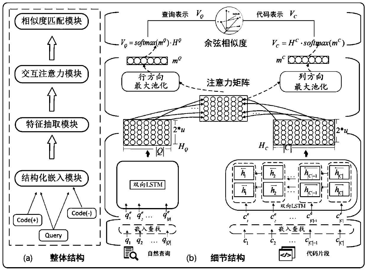 Interactive code searching method and device based on structured embedding