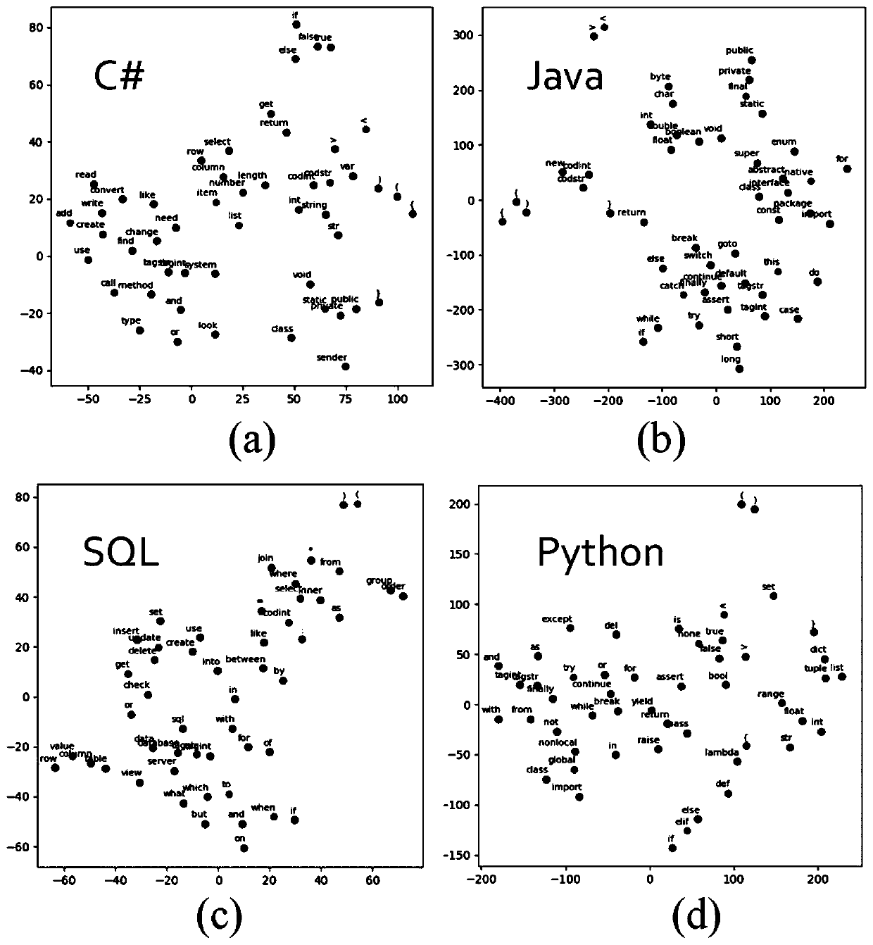 Interactive code searching method and device based on structured embedding