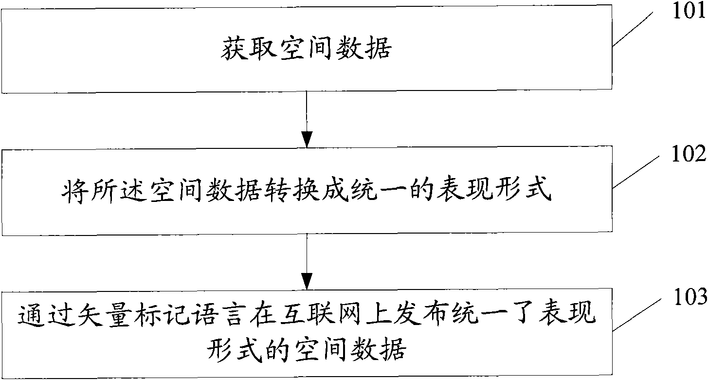 Method and device for publishing spatial data