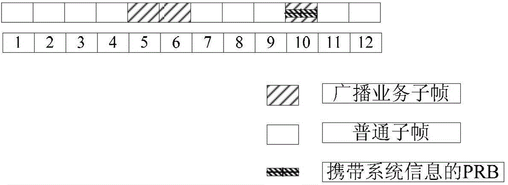 Information transmission method, base station, user equipment and communication system