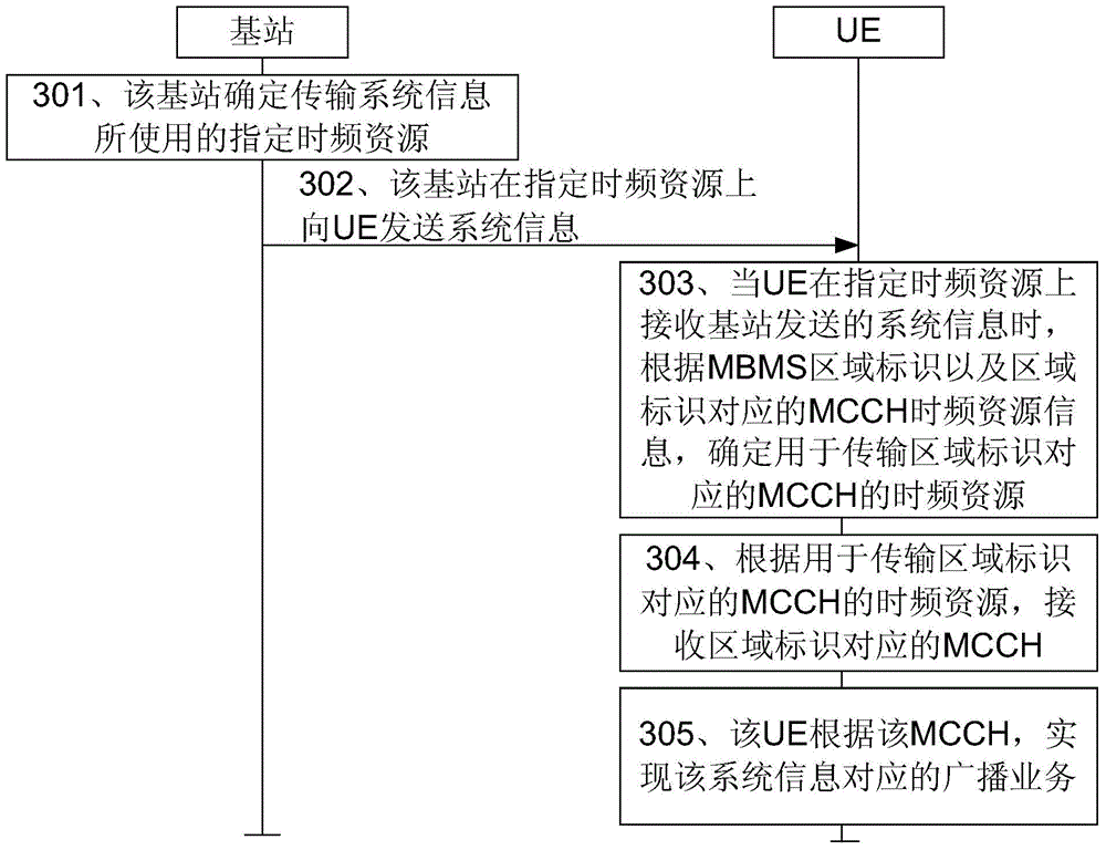 Information transmission method, base station, user equipment and communication system