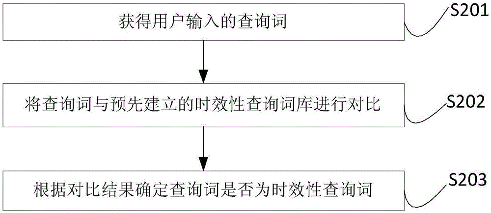 Information search method and apparatus, and timeliness query word recognition method and apparatus