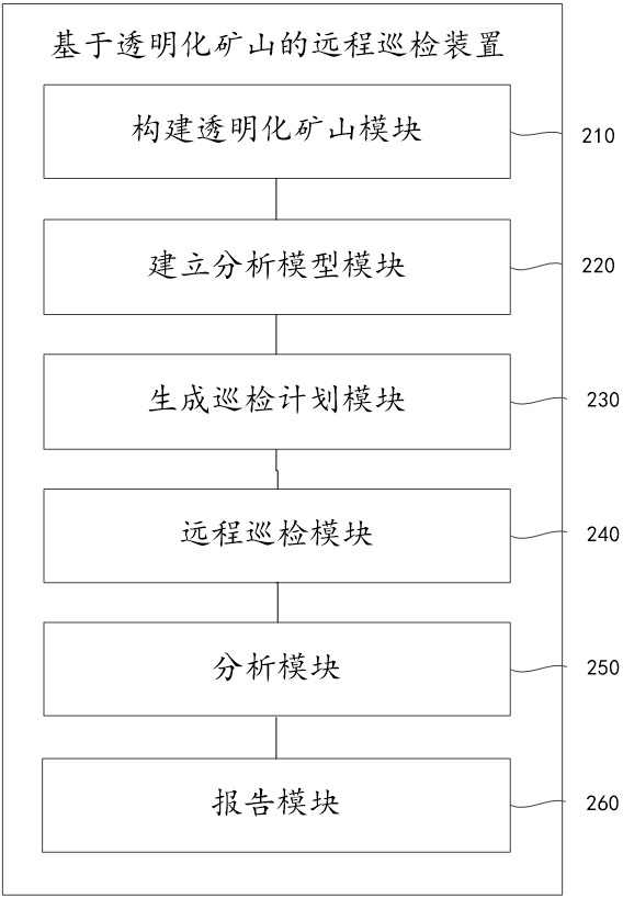 Remote inspection method and remote inspection device based on transparent mine