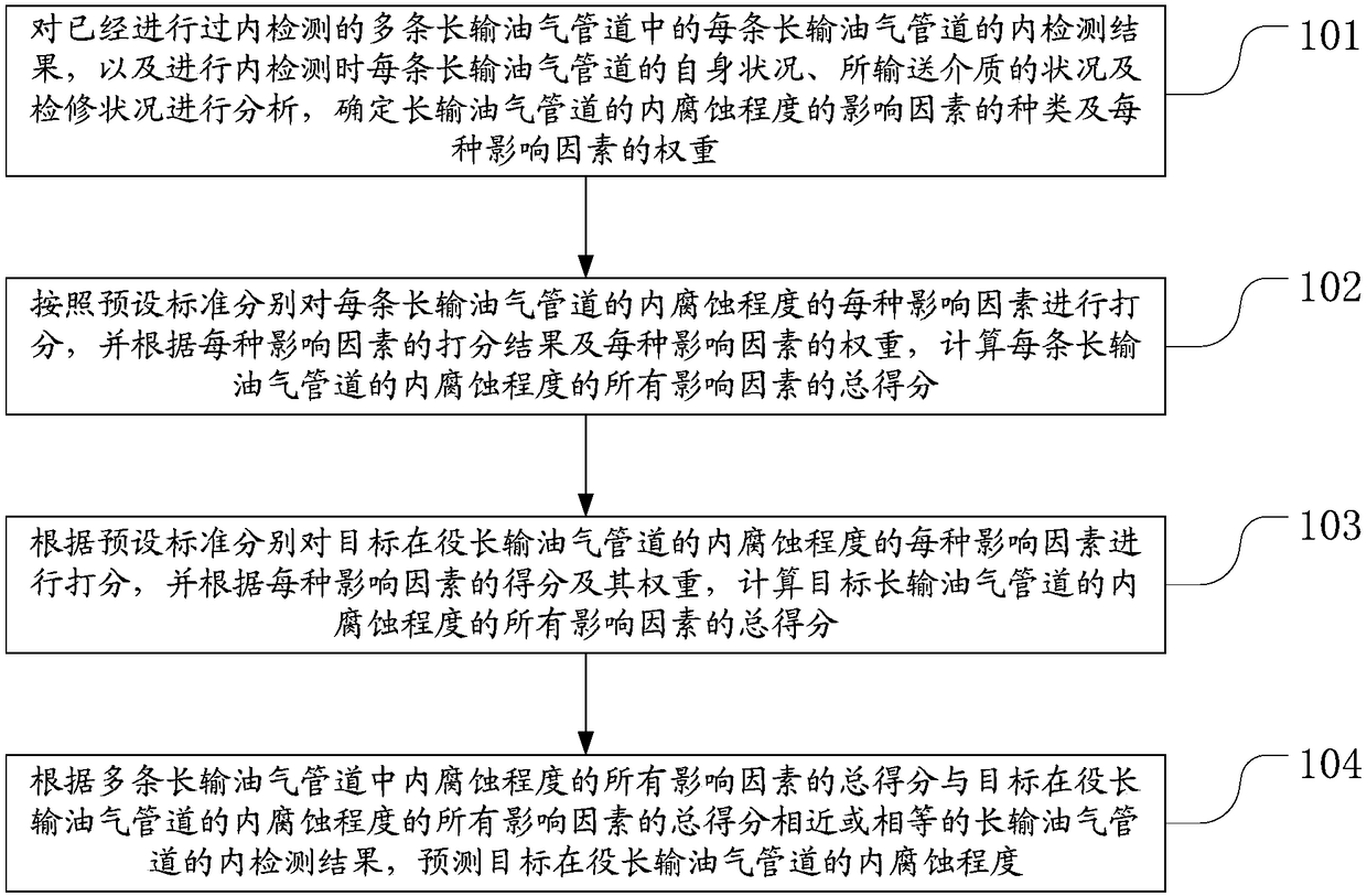 Method of predicating internal corrosion degrees of on-service oil and gas pipelines