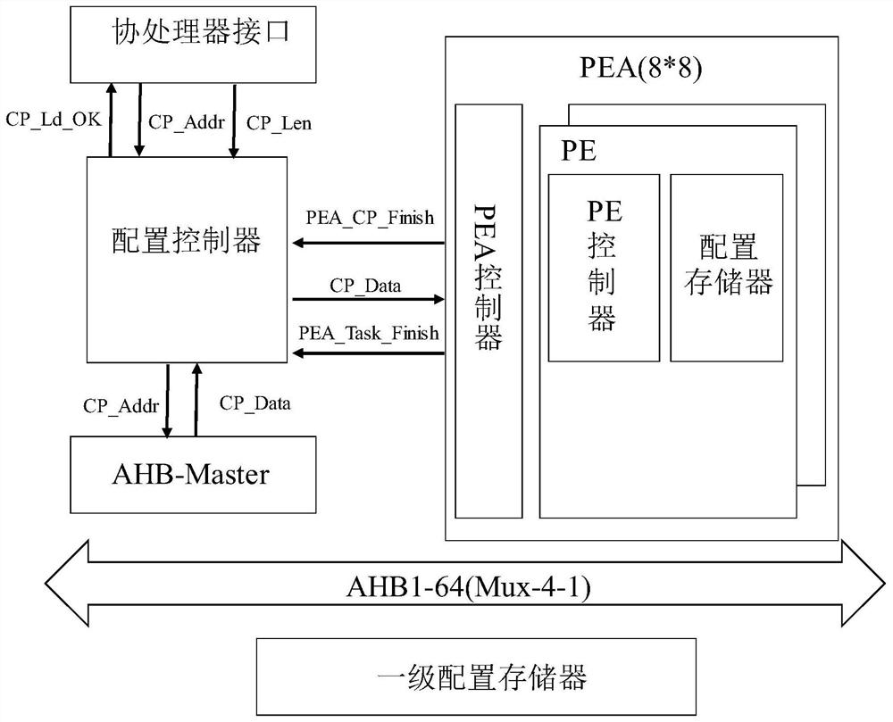 Configuration loading system and method for reconfigurable processor