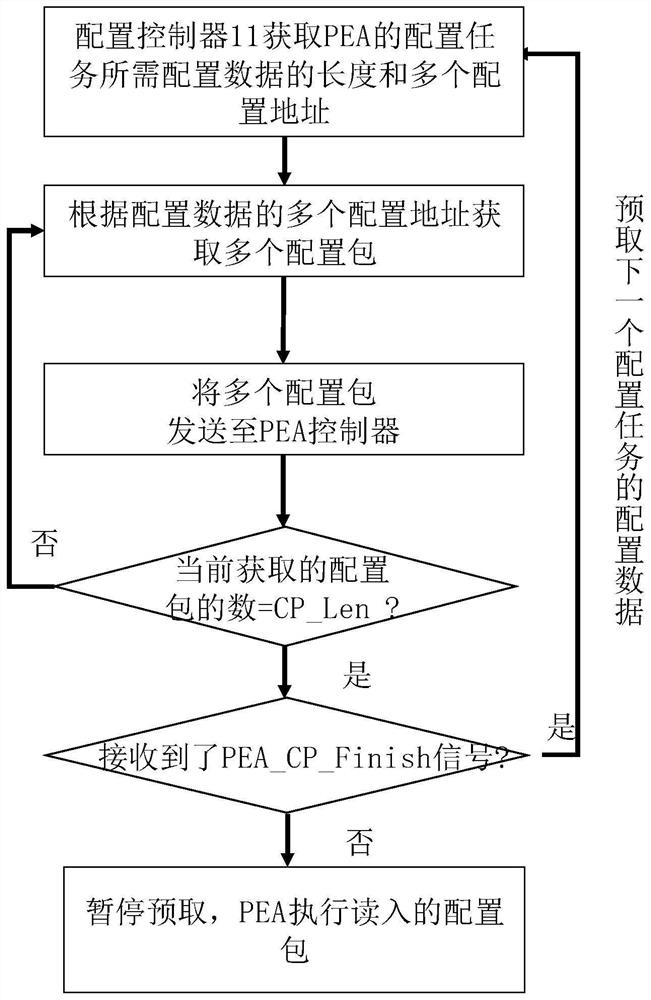 Configuration loading system and method for reconfigurable processor