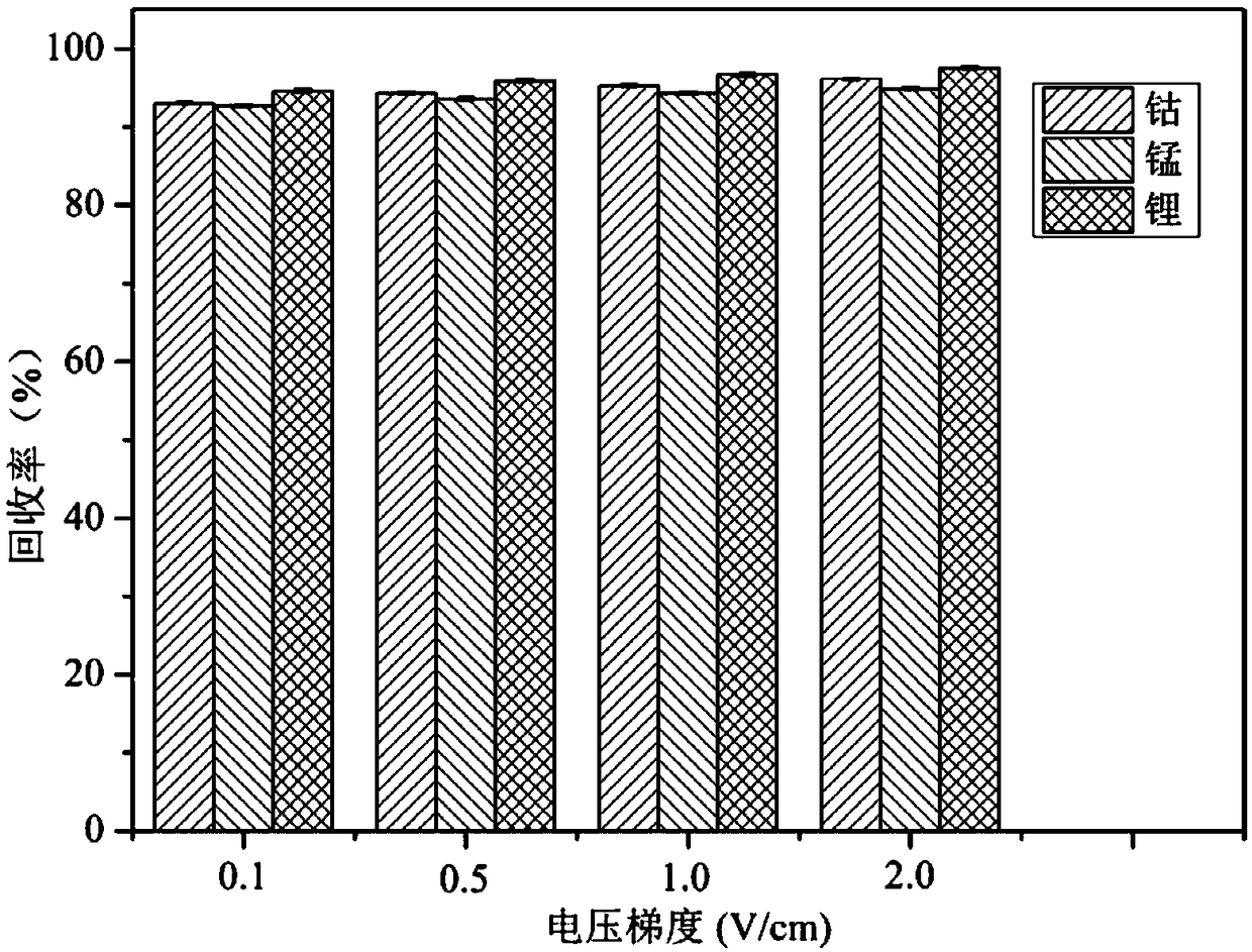 Method for synchronously separating and recycling cobalt, lithium and manganese from cathode material of waste lithium ion battery