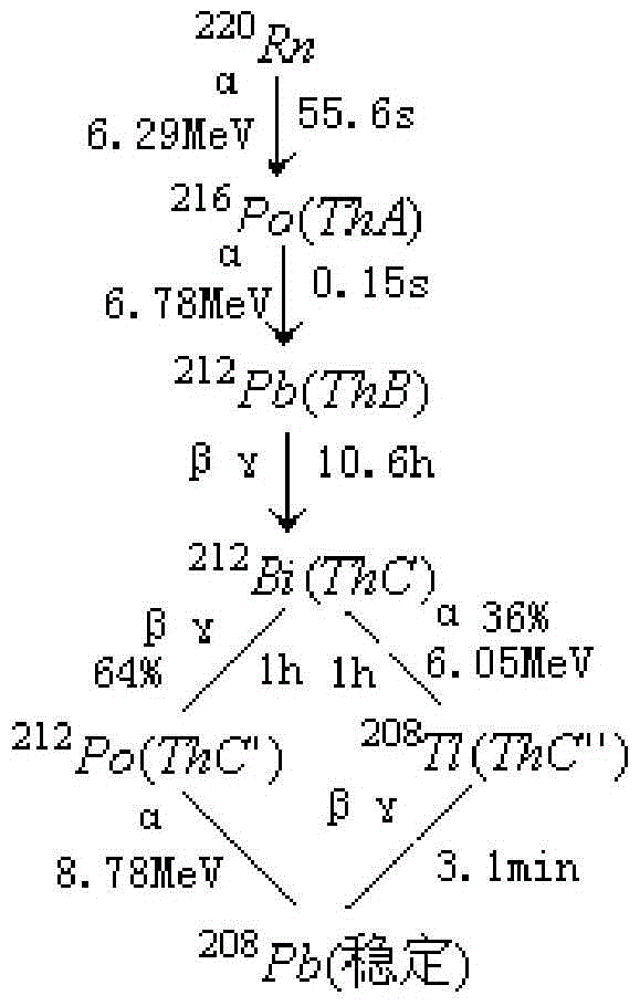 A method for continuously measuring the concentration of thoron progeny