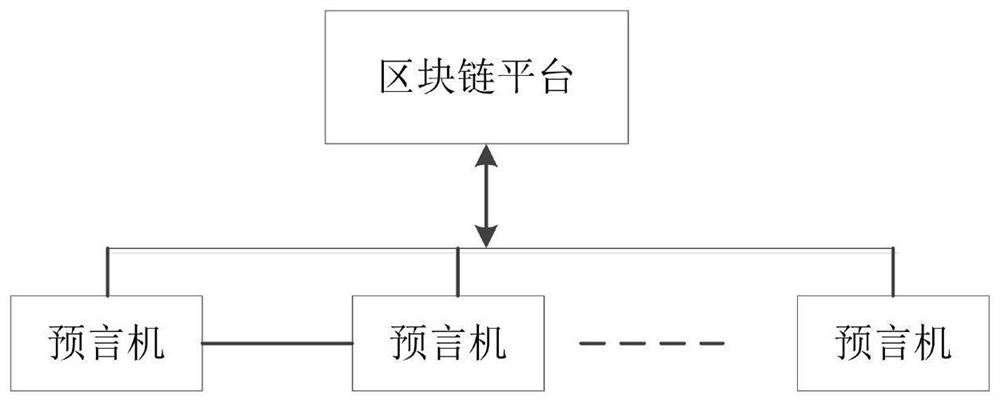 Block chain oracle machine network and data transmission method