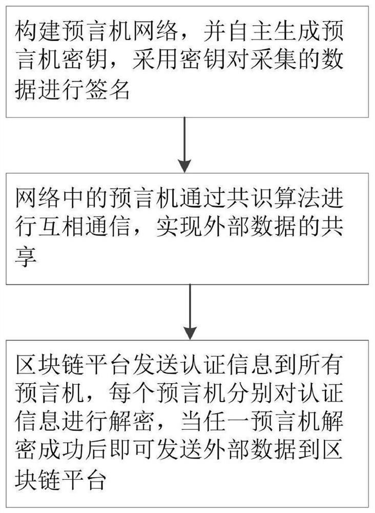 Block chain oracle machine network and data transmission method