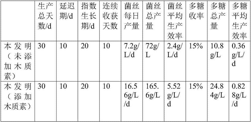 Supplementary culture medium for shiitake mushroom fermentation and liquid submerged continuous culture method for shiitake mushrooms