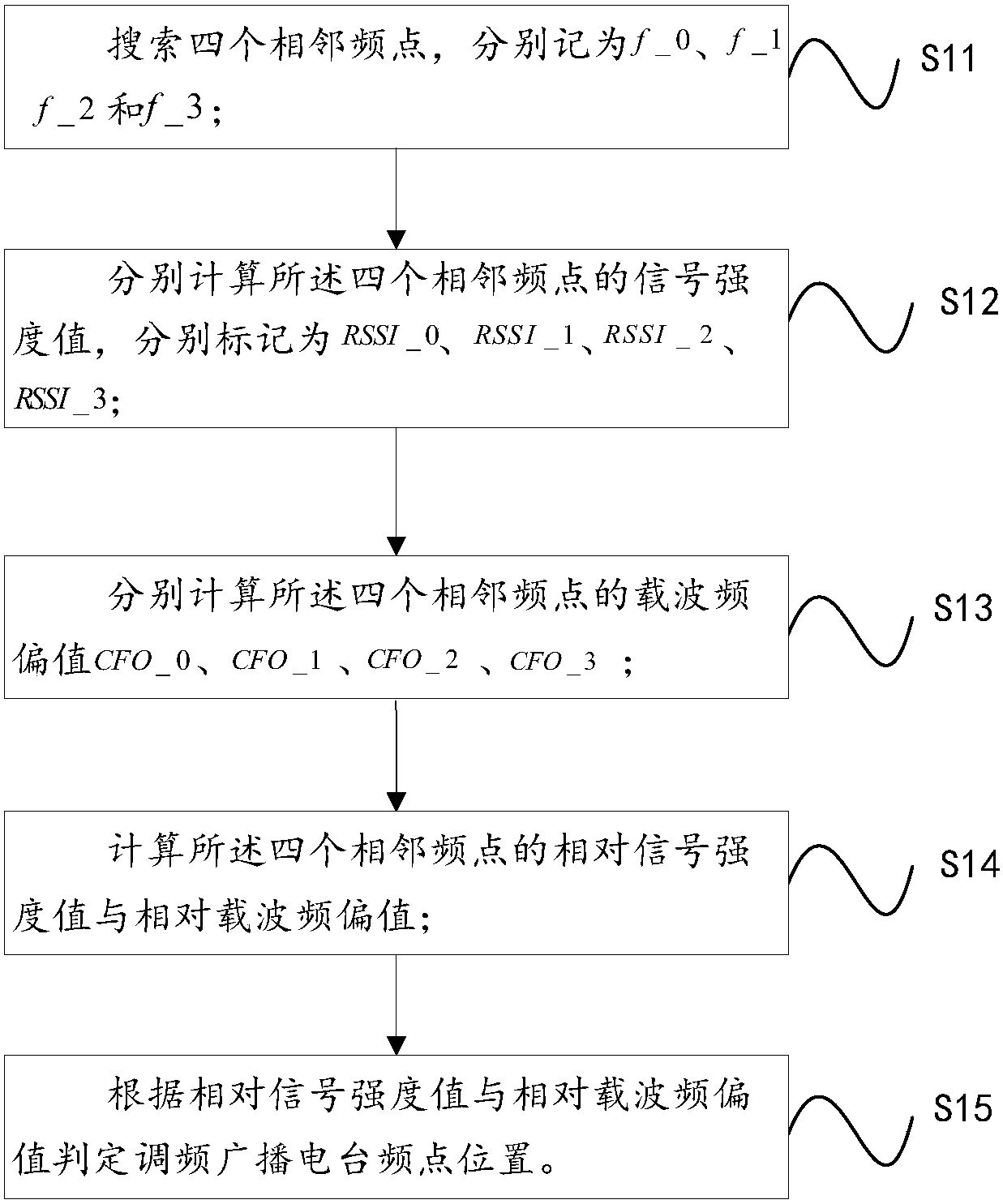 FM radio channel searching method based on relative signal strength and relative carrier frequency offset