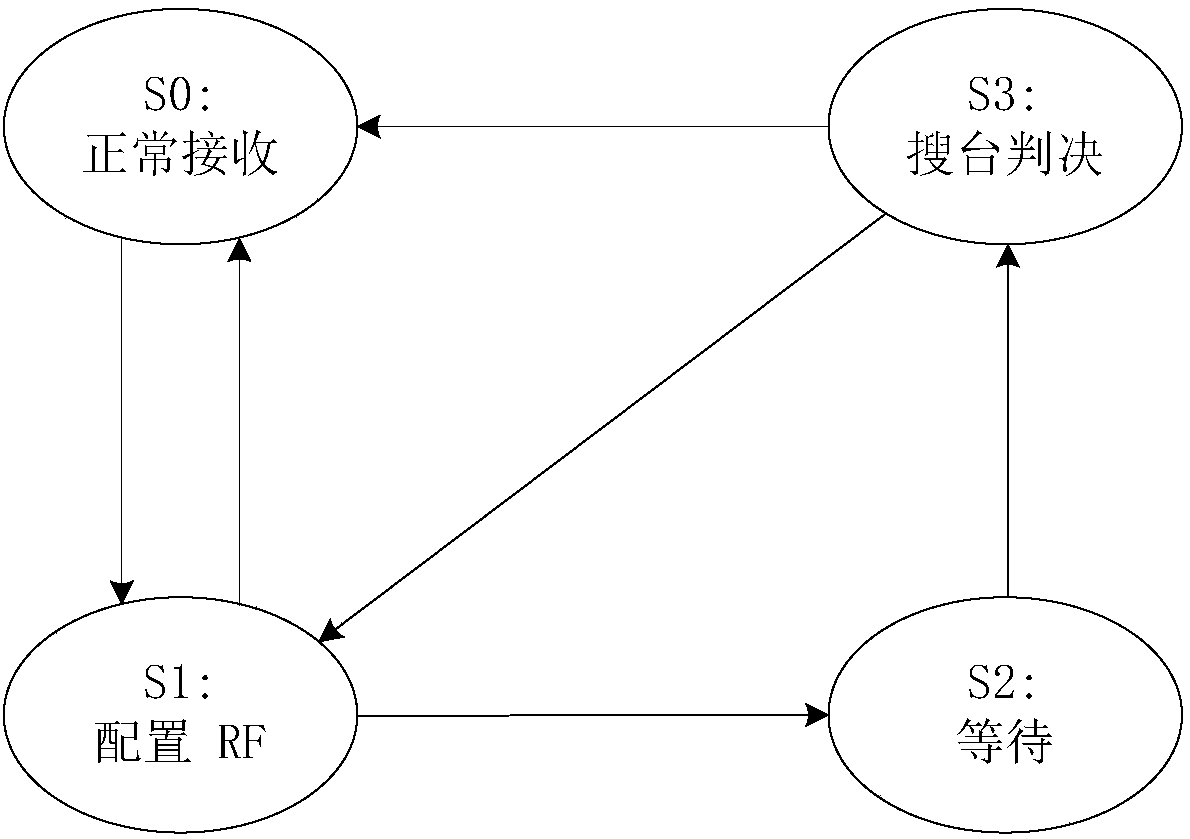 FM radio channel searching method based on relative signal strength and relative carrier frequency offset