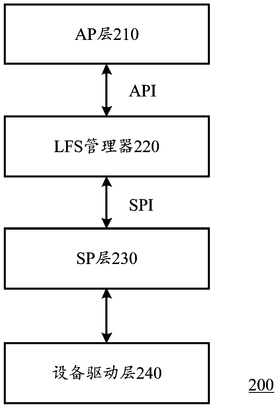 Communication method between ap layer and sp layer in lfs system and lfs system