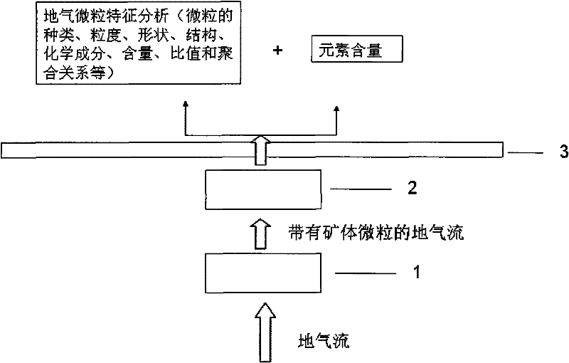 Method for prospecting by using geo-gas particles