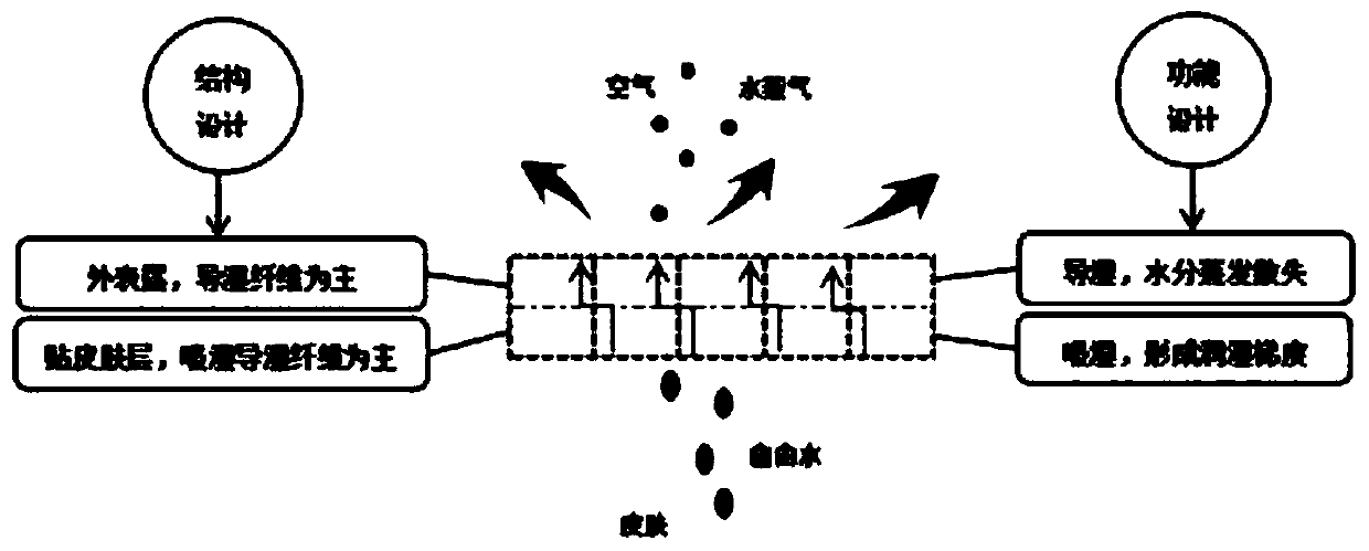 Method for producing unidirectional moisture absorption and guiding fabric