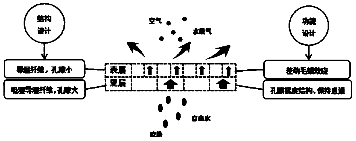 Method for producing unidirectional moisture absorption and guiding fabric