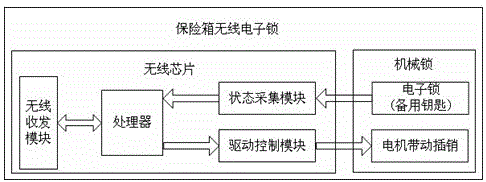 Wireless control safety box/cabinet and application method thereof