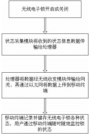 Wireless control safety box/cabinet and application method thereof