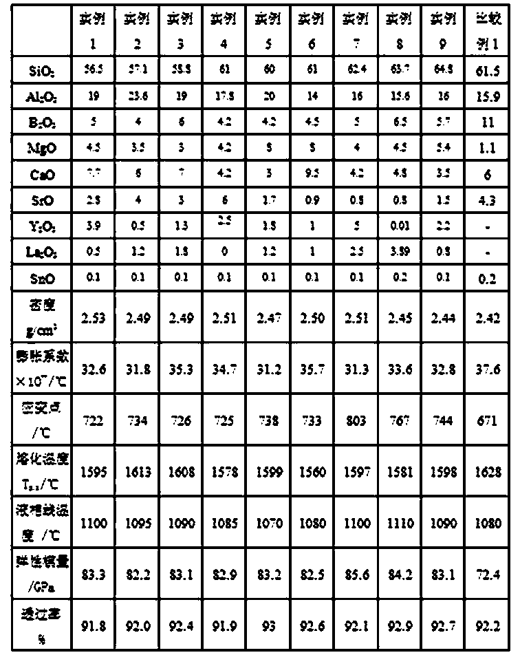 Panel display substrate glass composition