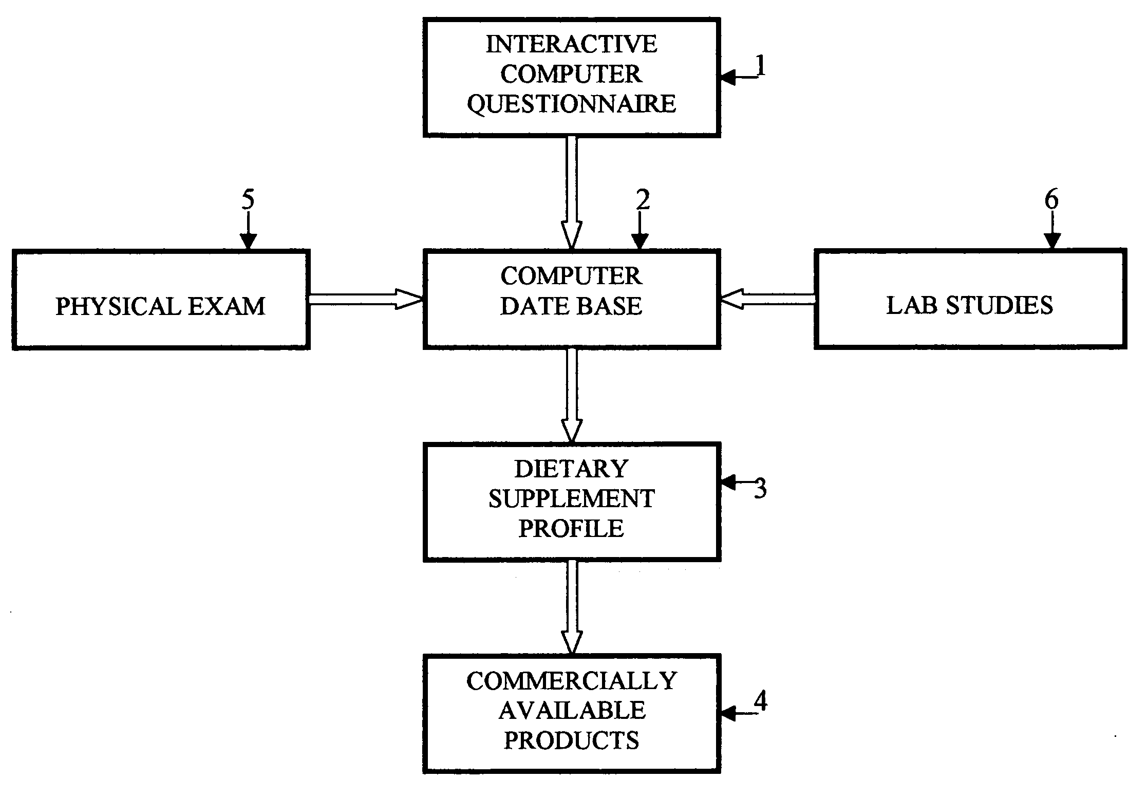 Method/process of determining a personal dietary supplement profile and recommending dietary supplements for an individual