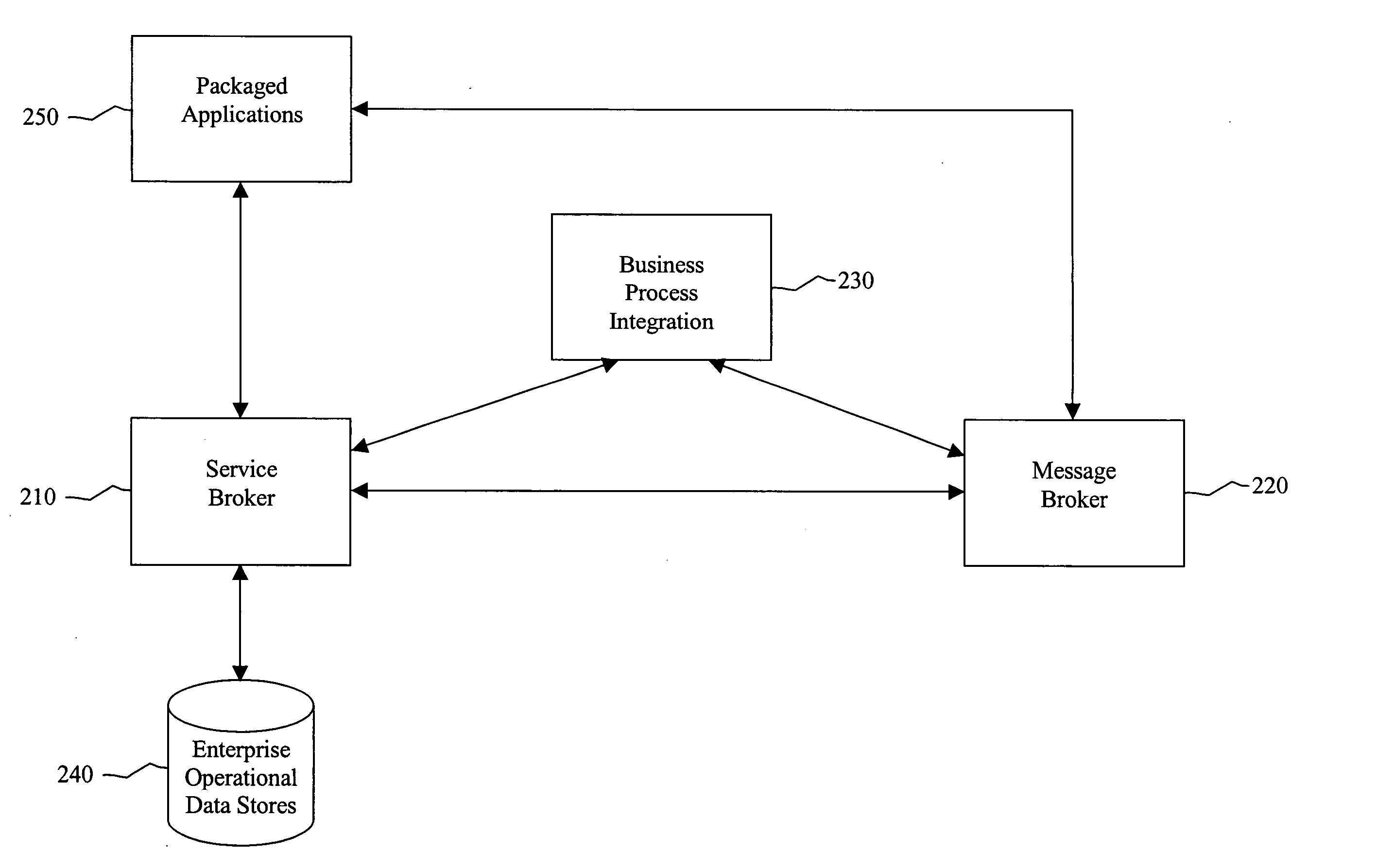 Integration infrastrucuture