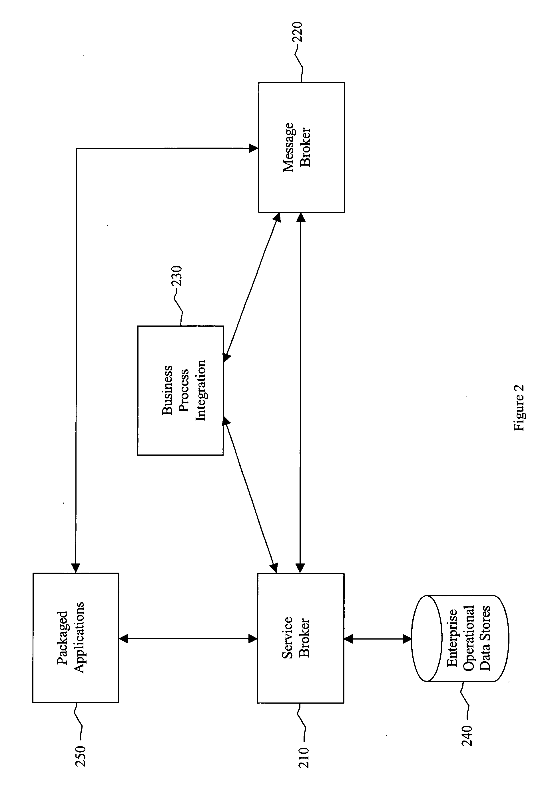 Integration infrastrucuture