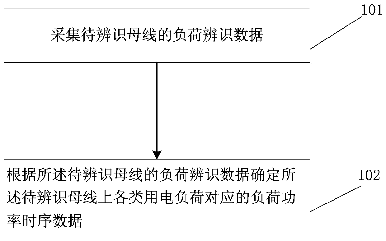 Bus load identification method and system