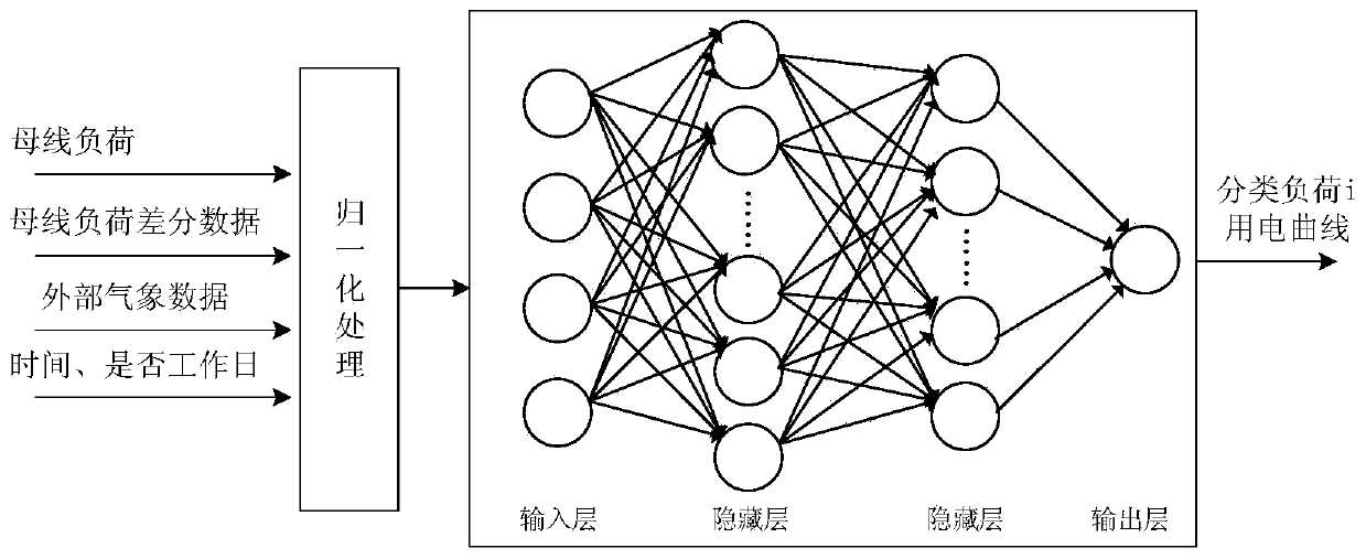 Bus load identification method and system