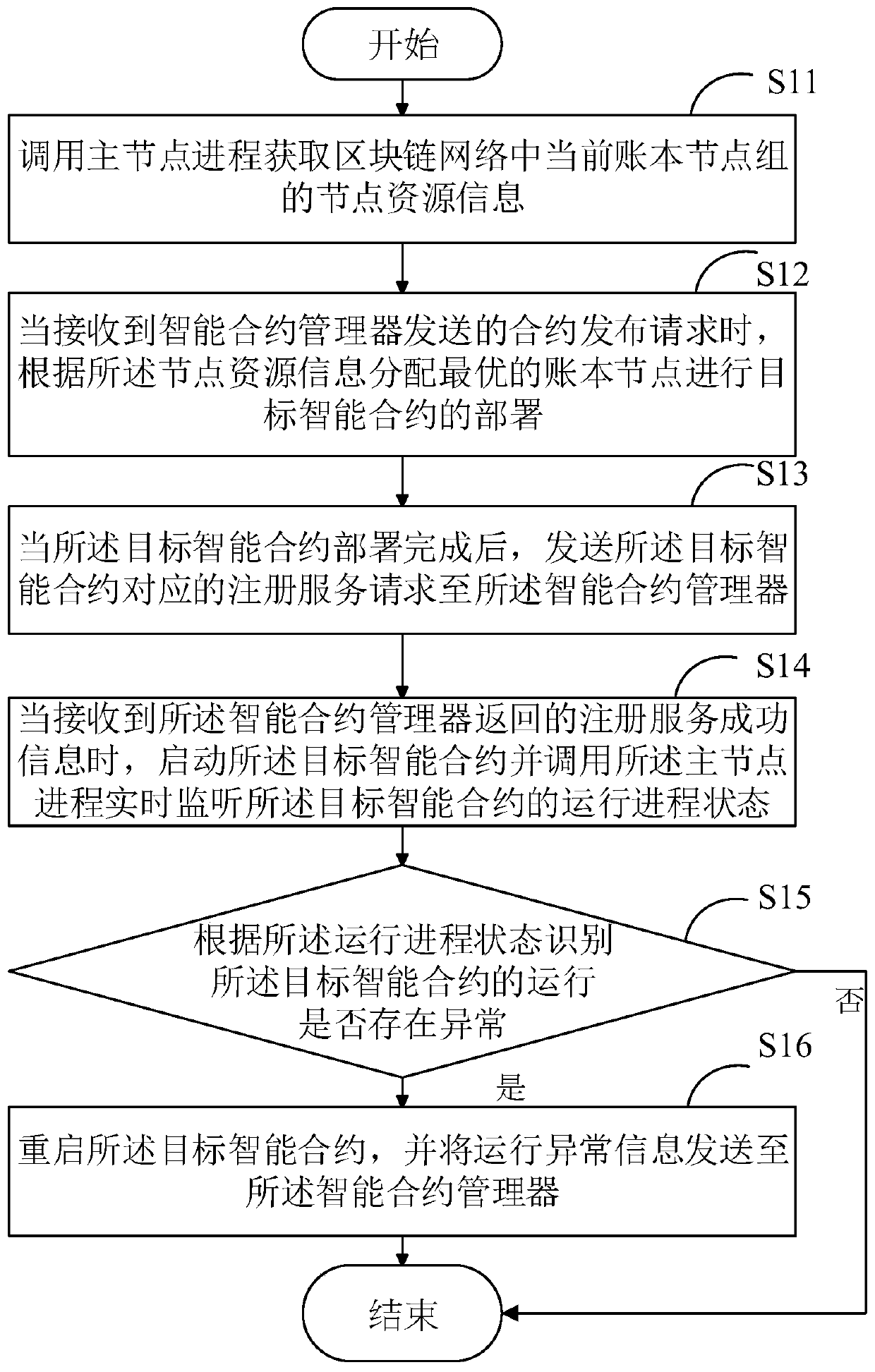 Intelligent contract processing method, computer equipment and storage medium