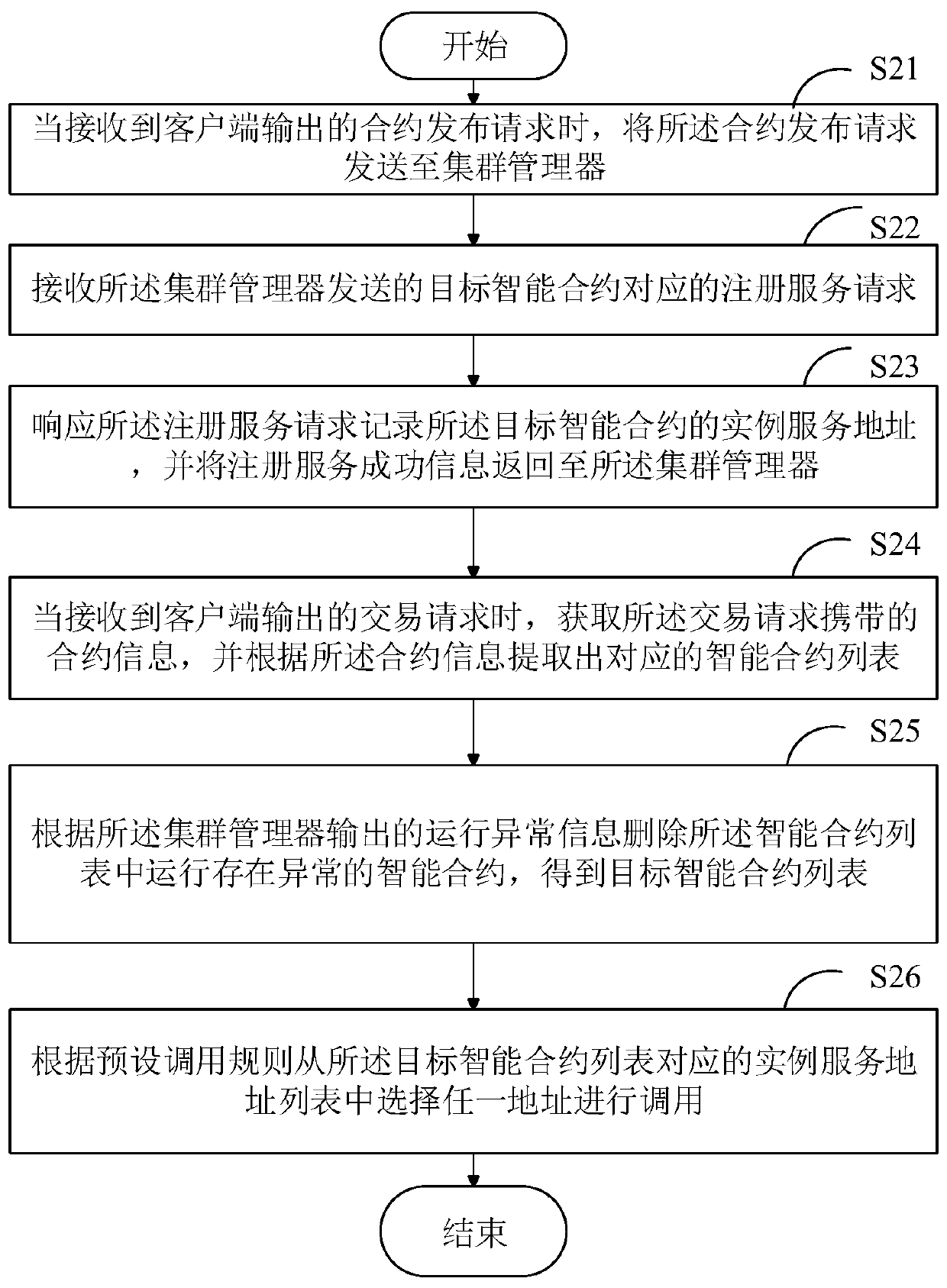 Intelligent contract processing method, computer equipment and storage medium