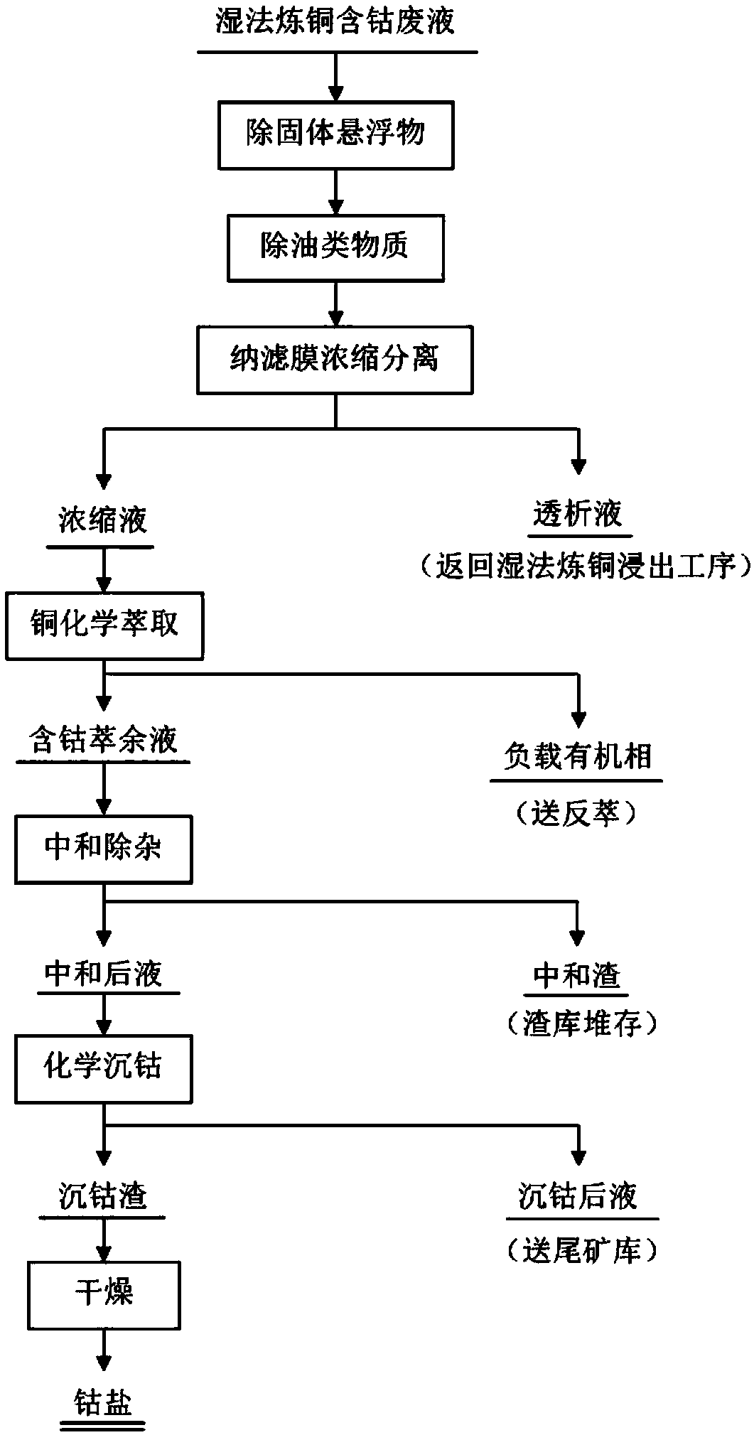 Method of recycling copper and cobalt from cobalt containing waste liquid of copper hydrometallurgy