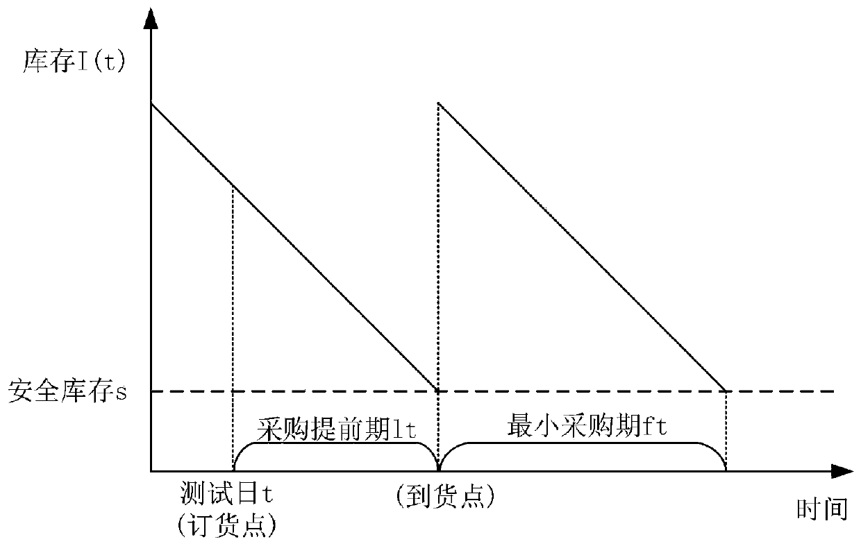 Material demand weighted prediction method based on enterprise MRP