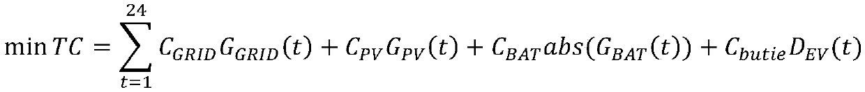 Energy optimization method and device for light storage type electric vehicle charging station