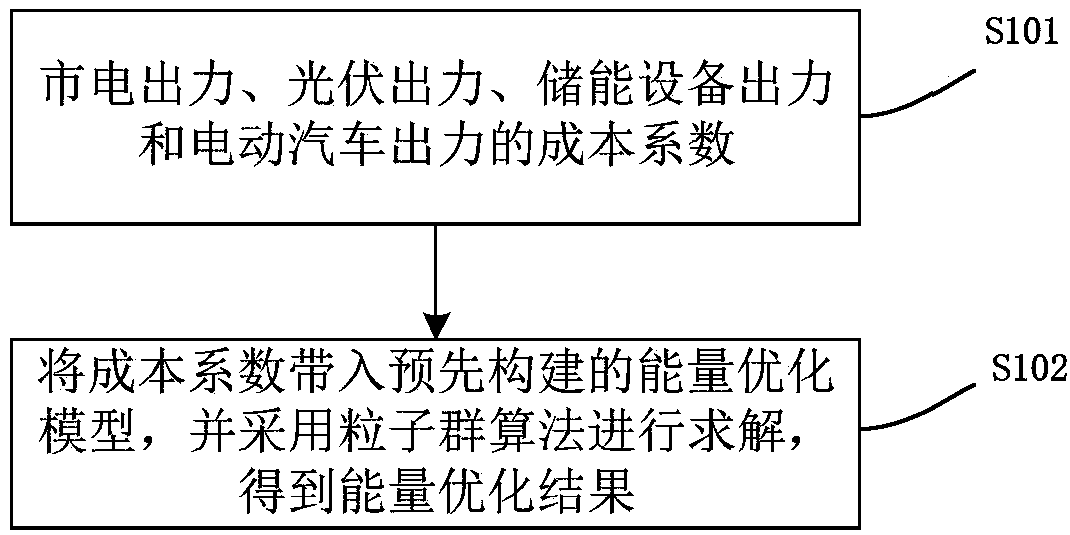 Energy optimization method and device for light storage type electric vehicle charging station