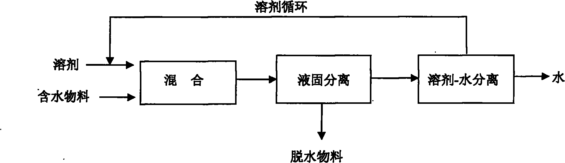 Substitution and dehydration method for water contained solid materials and device