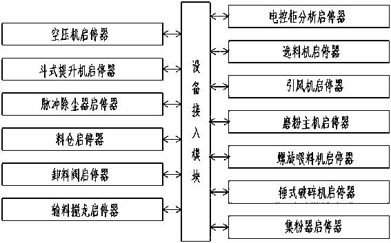 Remote automatic start-stop system for pulverizer and start-stop method thereof