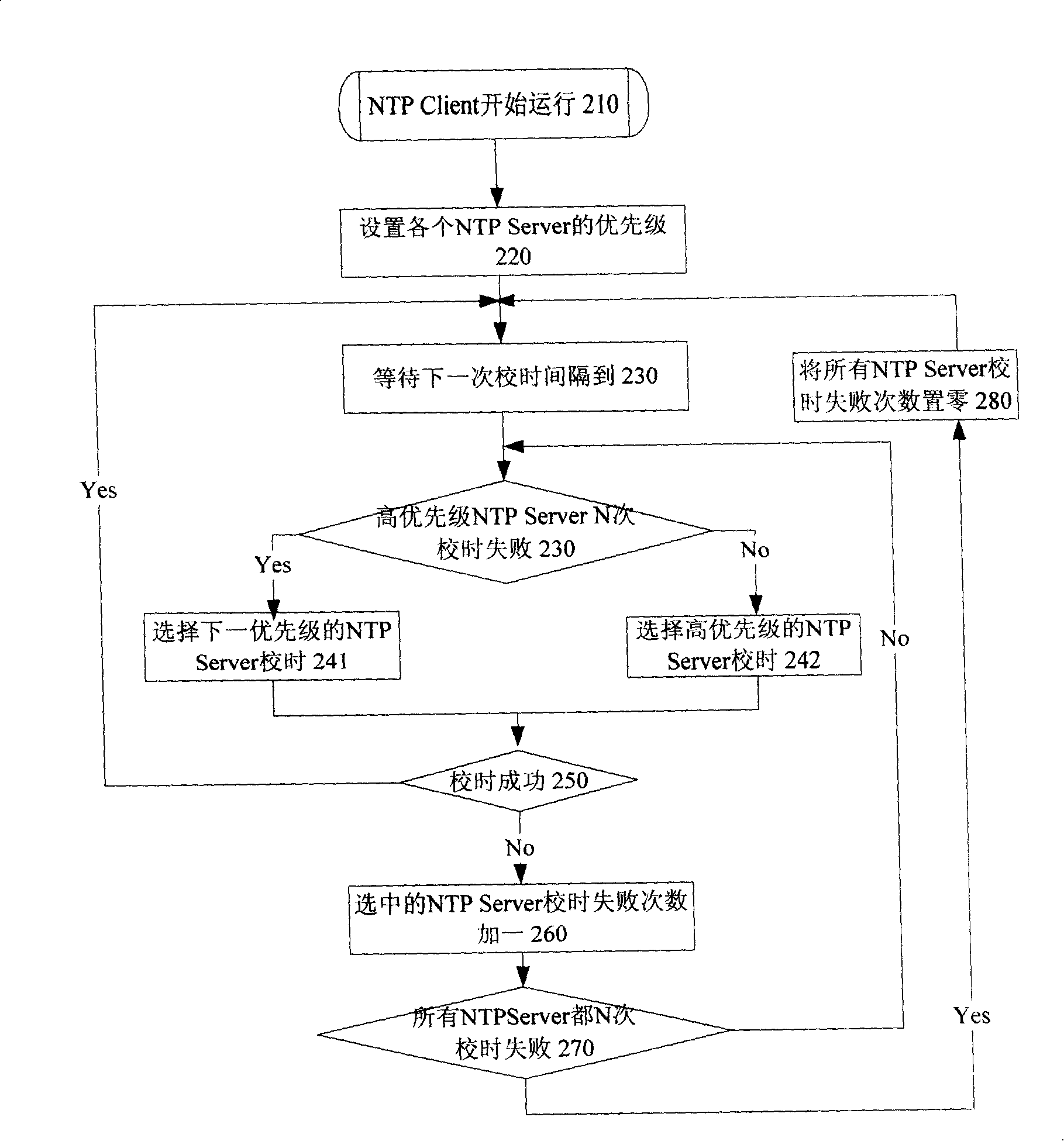 Synchronization calibration method for network element device