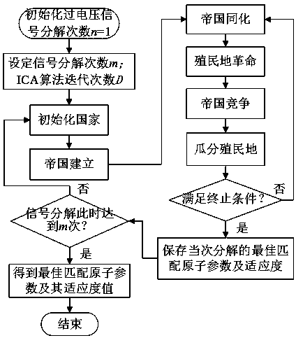 Novel method for identifying overvoltage inside distribution network