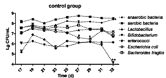 Making method of human intestinal micro-ecological system