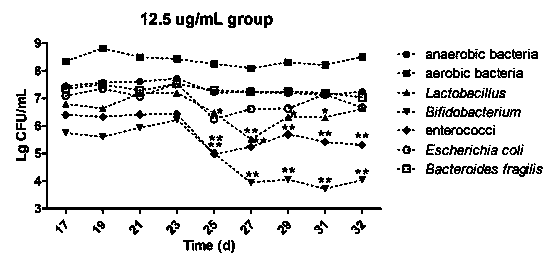 Making method of human intestinal micro-ecological system