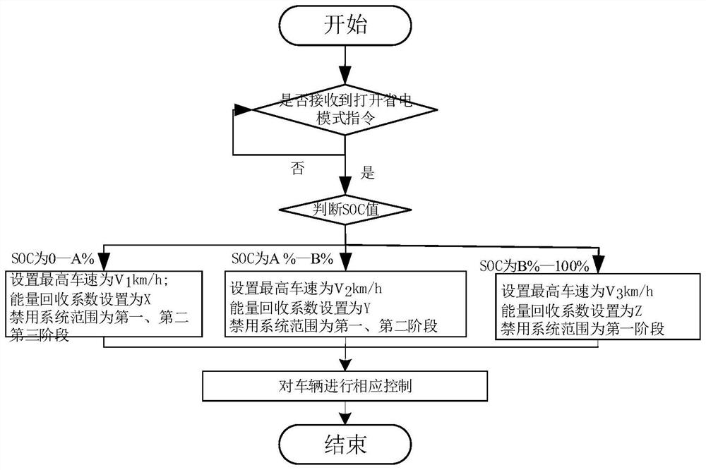 Power-saving mode control method and system and electric vehicle