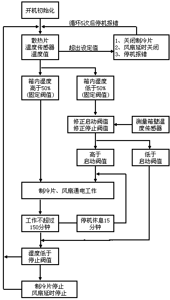 Dehumidification device and dehumidification method